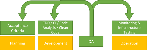 Phasen in der agilen Softwareentwicklung als Schaubild Phasen in der agilen Softwareentwicklung als Schaubild