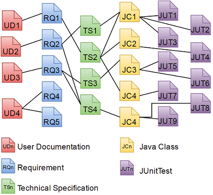 Traceability Information Model with different elements such as user documentation, requirements, technical specifications, java classes and junit tests Traceability Information Model with different elements such as user documentation, requirements, technical specifications, java classes and junit tests