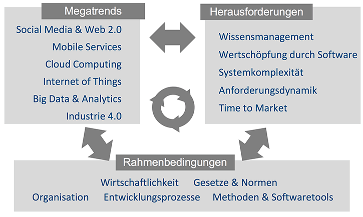 Herausforderungen der digitalen Transformation in einem Schaubild im Verhältnis und Wechselwirkung zu Megatrends und Ramenbedingungen Herausforderungen der digitalen Transformation in einem Schaubild im Verhältnis und Wechselwirkung zu Megatrends und Ramenbedingungen