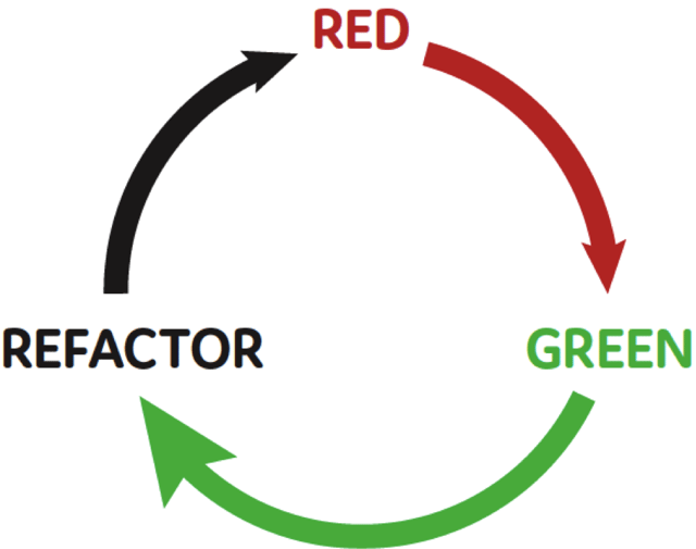 Unit Tests Refactoring Unit Tests Refactoring