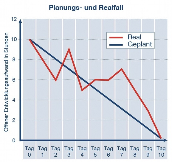 Burndown-Planung-01-1.jpg Burndown-Planung-fortschrittskontrolle-scrum.jpg