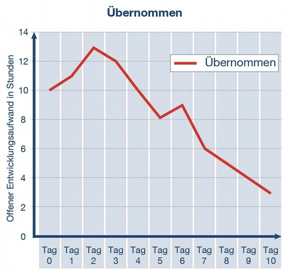 Burndown-uebernommen-01.jpg Burndown-uebernommen-fortschrittskontrolle-scrum01.jpg