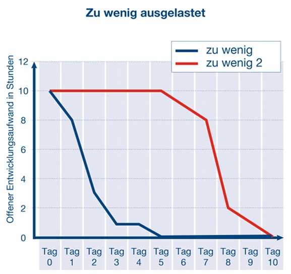 Burndown-zuwenig-01.jpg Burndown-zuwenig-fortschrittskontrolle-scrum.jpg