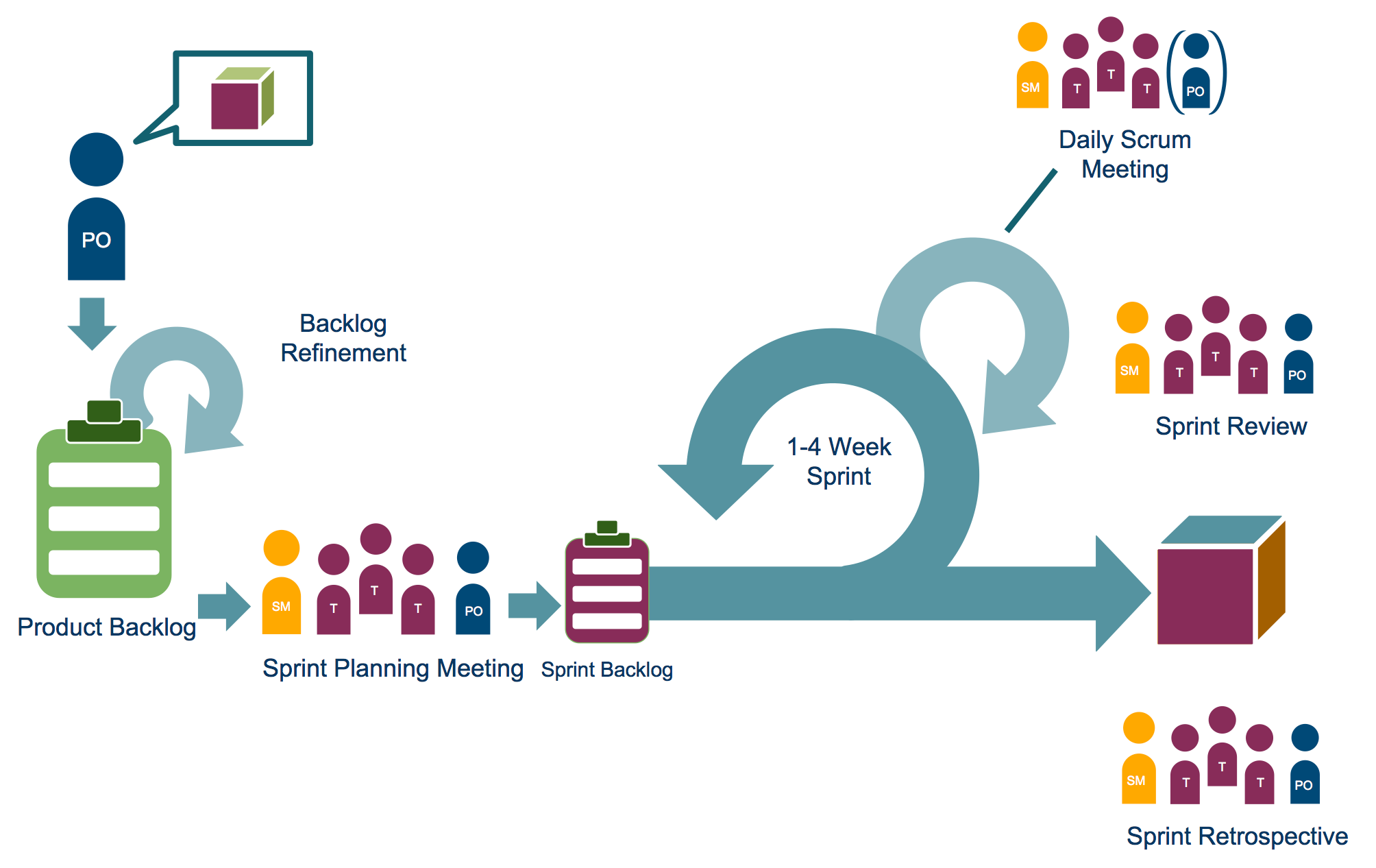 Scrum – Ursprünge und ein kurzer Überblick