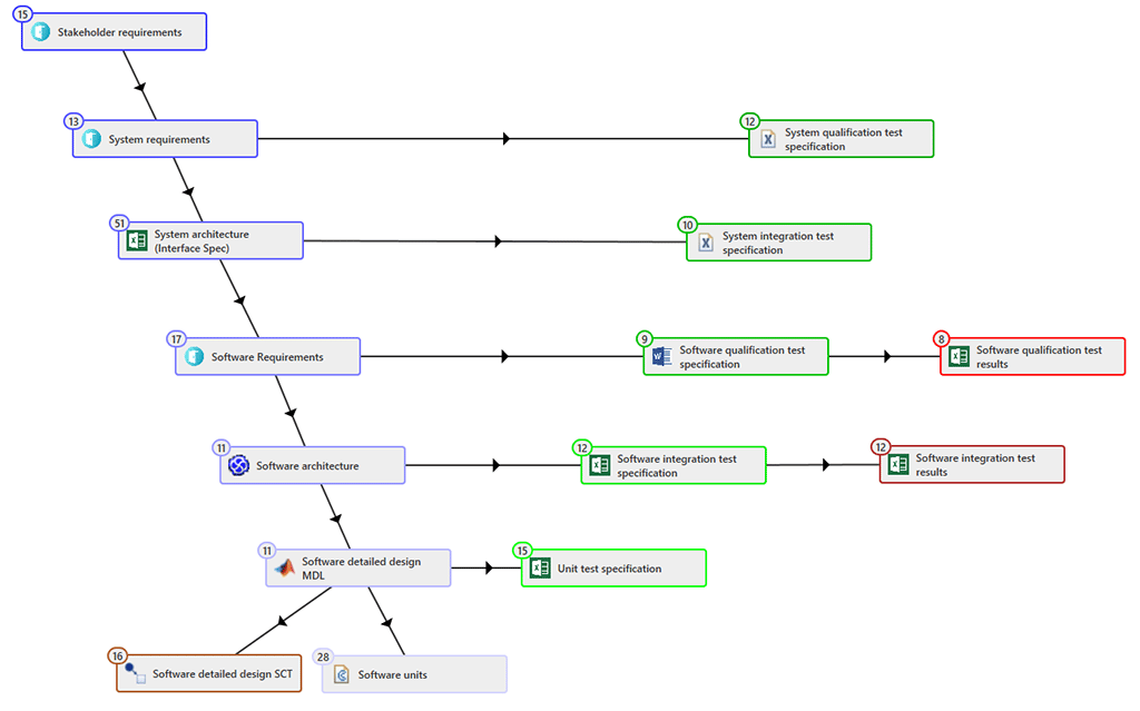 How To Ensure Functional Safety According To Iso 26262