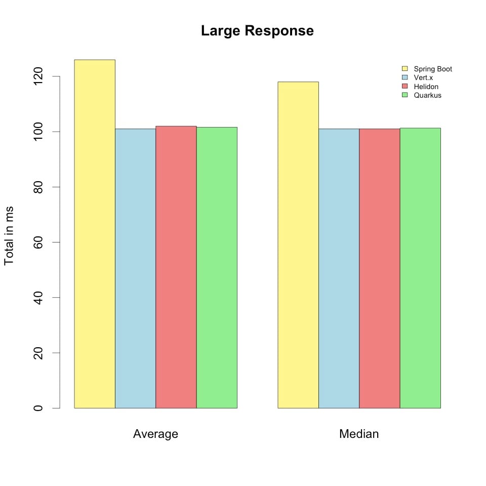 quarkus or spring boot
