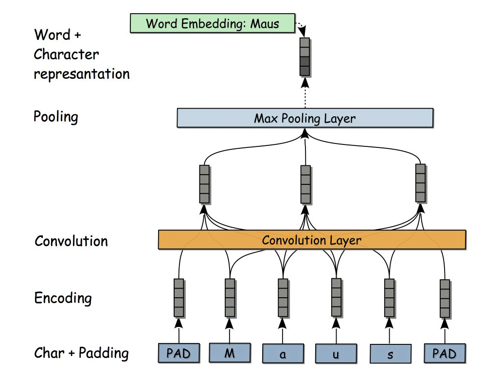 Deep Learning for information extraction: Improve your extraction results