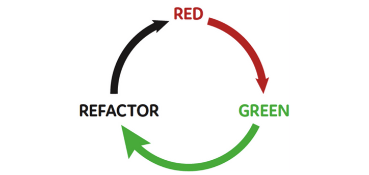TDD Refactor Cycle TDD Refactor Cycle