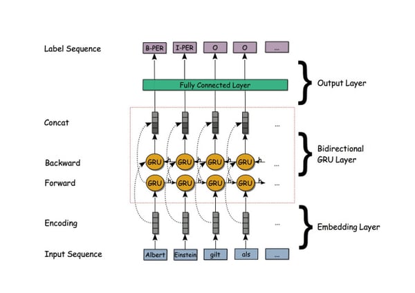 Deep Learning for Information Extraction
