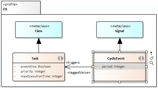 2-Profile-OS-Task-CyclicEvent