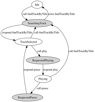 franca-example-protocol-statemachine.png