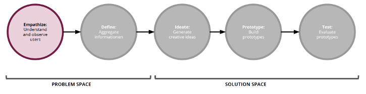 den-nutzer-verstehen-die-empathize-phase-im-design-thinking-prozess