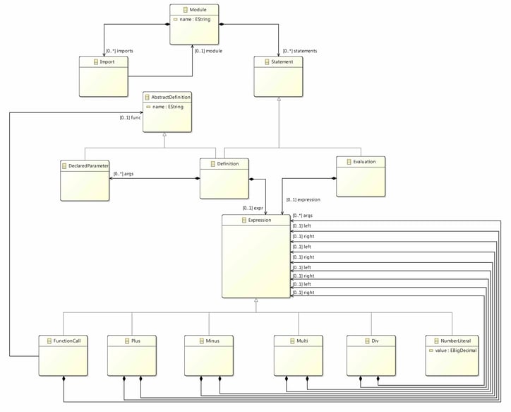 Eclipse Gef Dot Graphical Views On Xtext Dsls