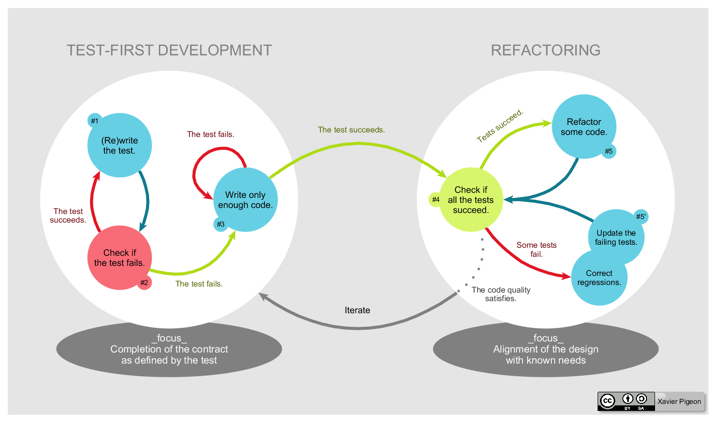 TDD Gobal Lifecycle Illustration TDD Gobal Lifecycle Illustration
