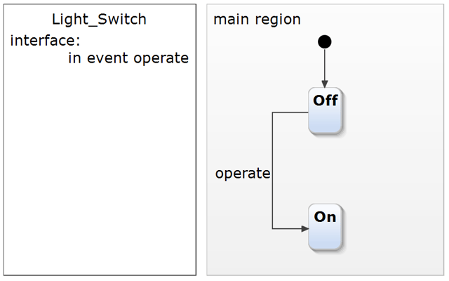 on state and operate event is being added to the model on state and operate event is being added to the model