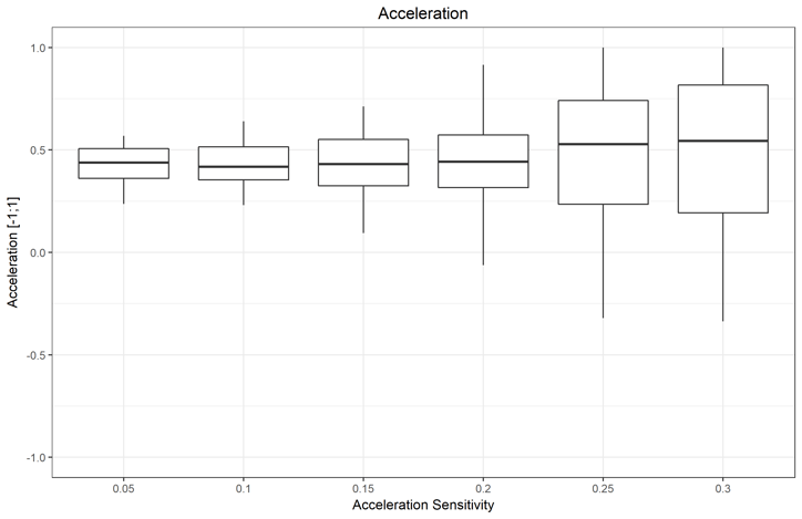 accelaration-boxplot.png