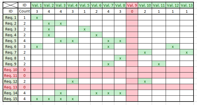 How to create a requirements traceability matrix in excel