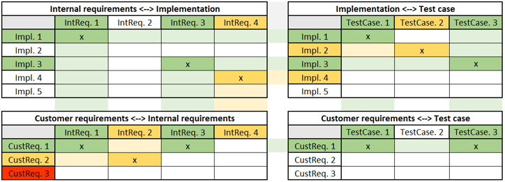 5 1 Questions A Requirements Traceability Matrix Answers