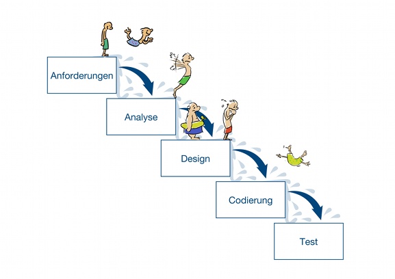 Wasserfallmodell: Anforderungen -> Analyse -> Design -> Codierung -> Test Wasserfallmodell: Anforderungen -> Analyse -> Design -> Codierung -> Test