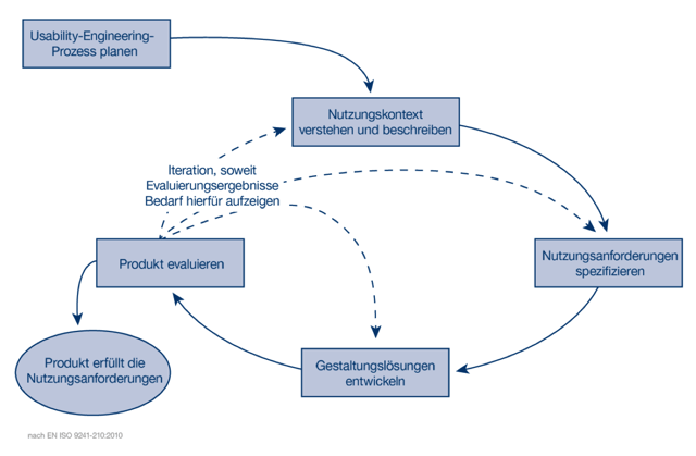 Usability-Engineering-Prozess-Schritte-Grafik