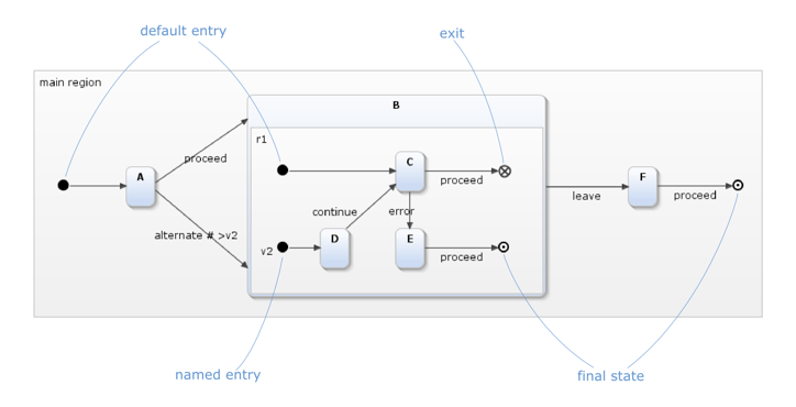 docu_state_entry_exit_final_explained.png