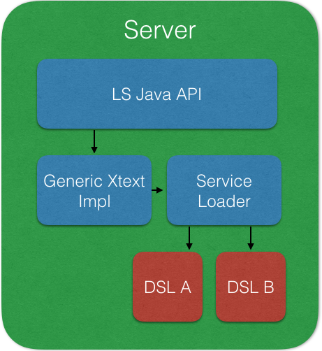 Integrating Xtext Language Server Support in Visual Studio Code