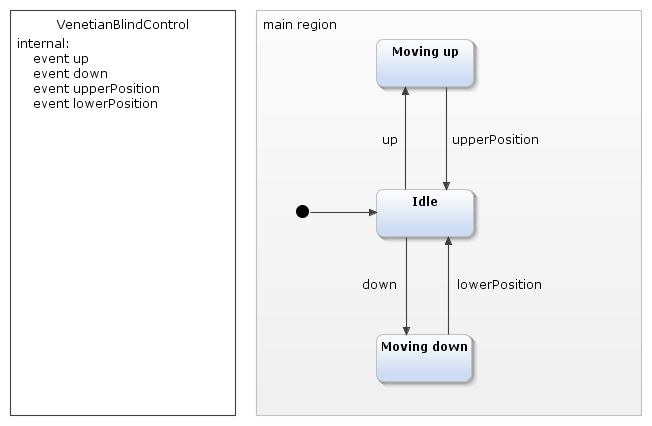 How to use state machines for your modeling (Part 1)
