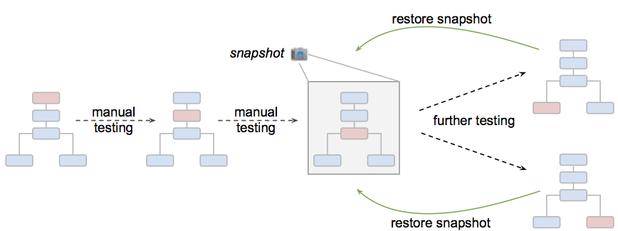 Accelerating State Machine Debugging using Simulation Snapshots